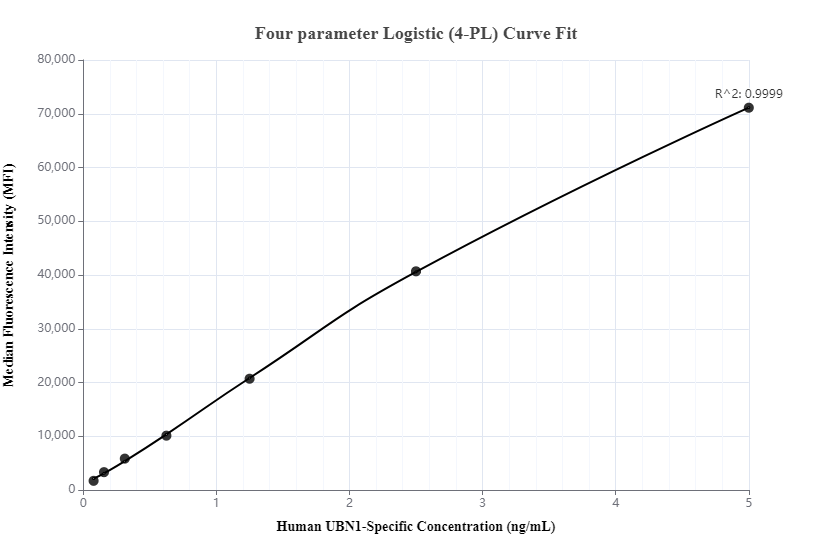 Cytometric bead array standard curve of MP00095-2